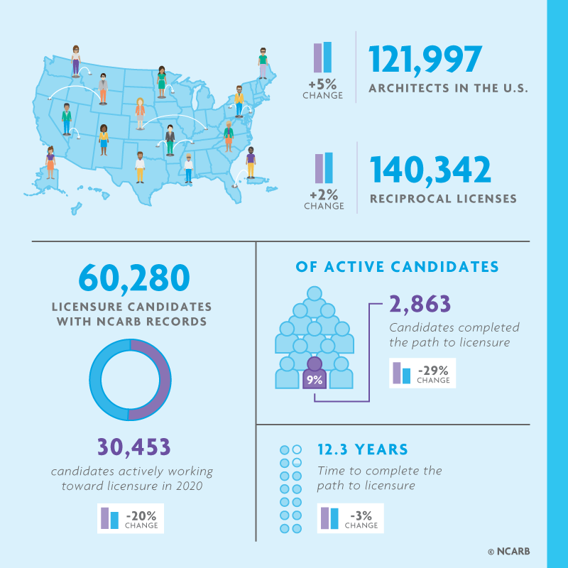 2021 NBTN State of Licensure NCARB National Council of